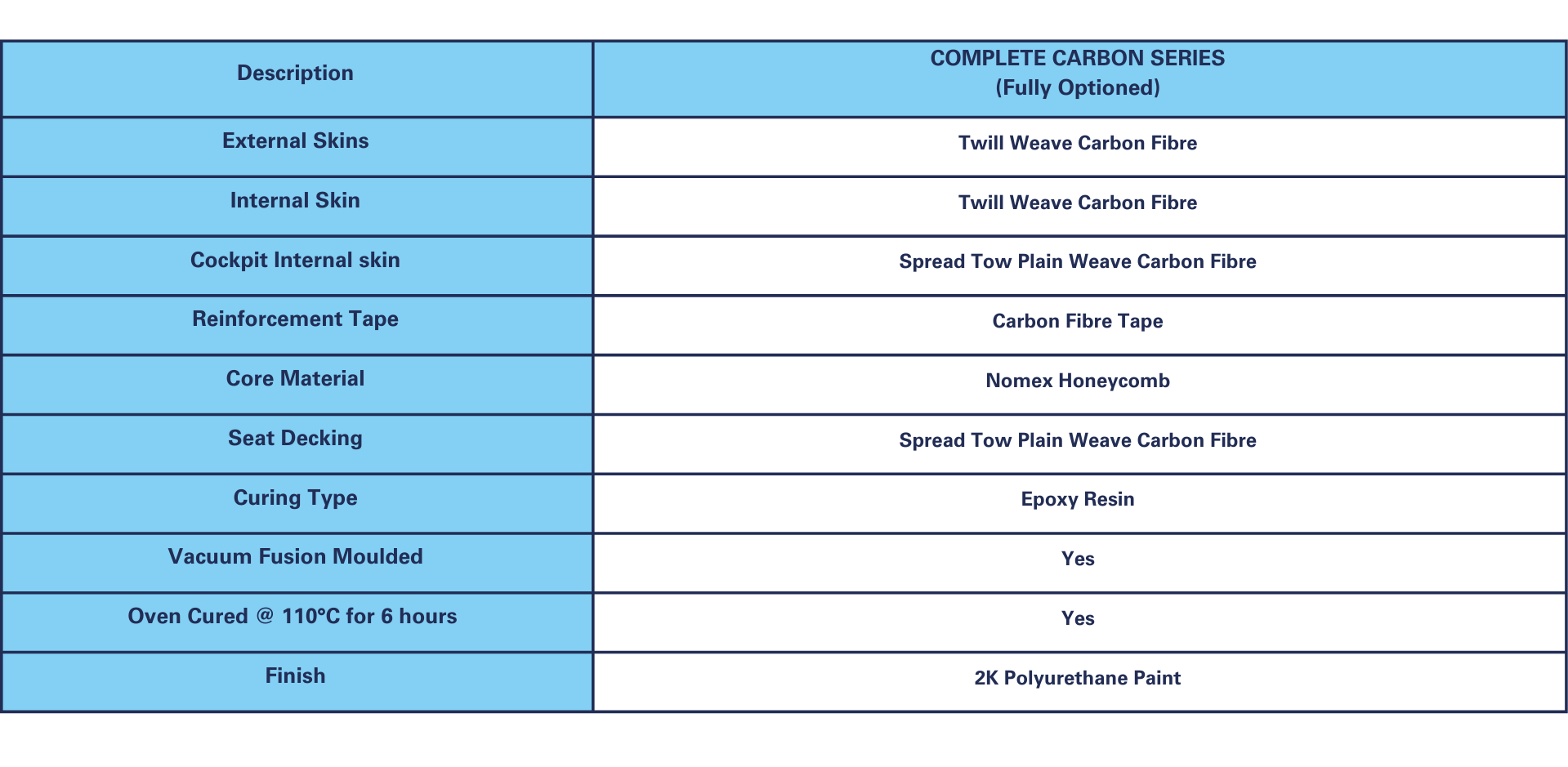 Complete Carbon Series Hull Materials